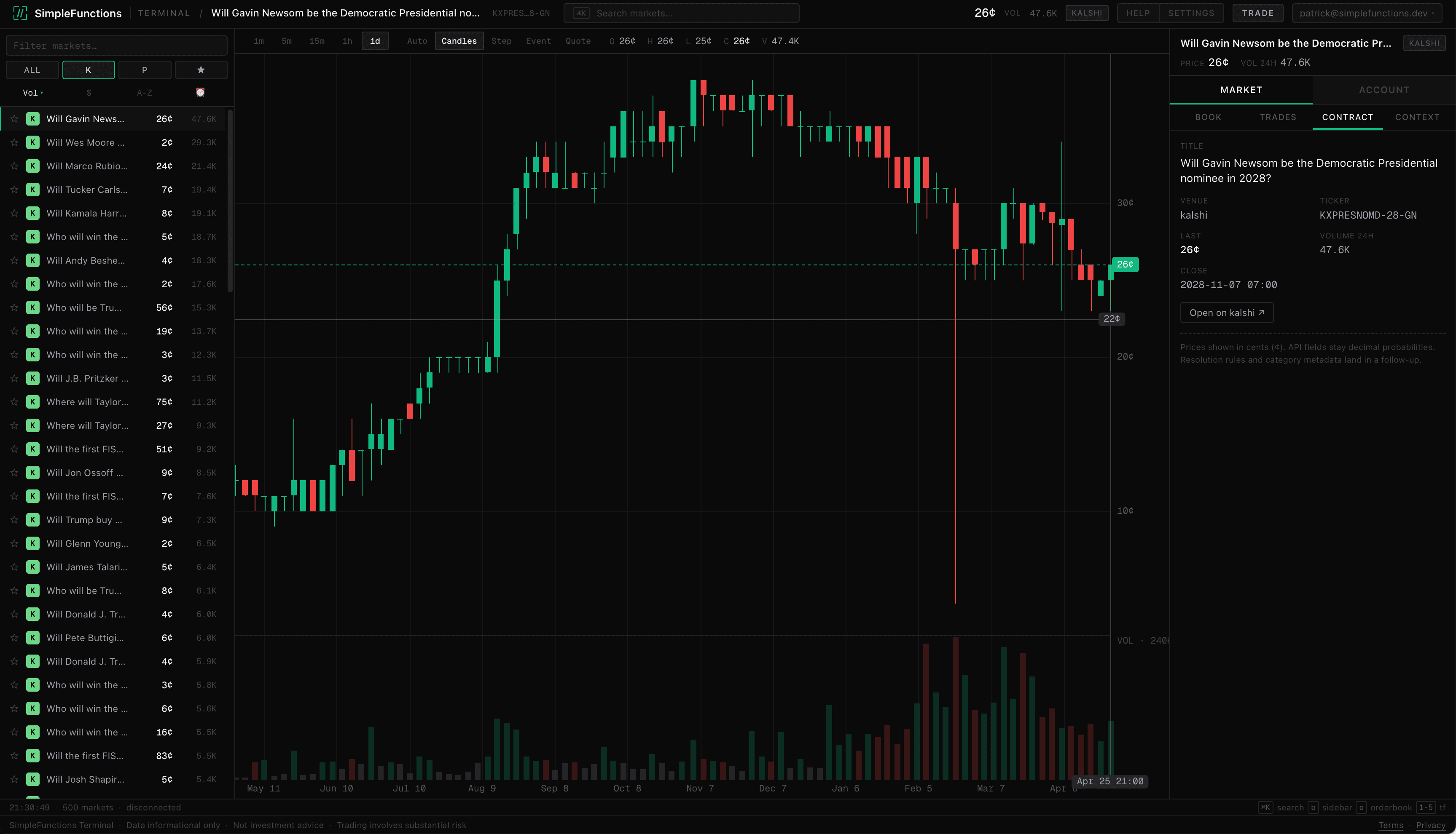 SimpleFunctions prediction market trading terminal showing Kalshi market search, candlestick chart, price, volume, and contract context