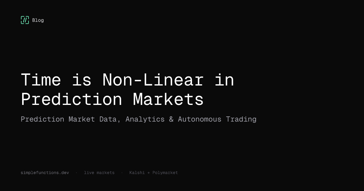 Time is Non-Linear in Prediction Markets | SimpleFunctions